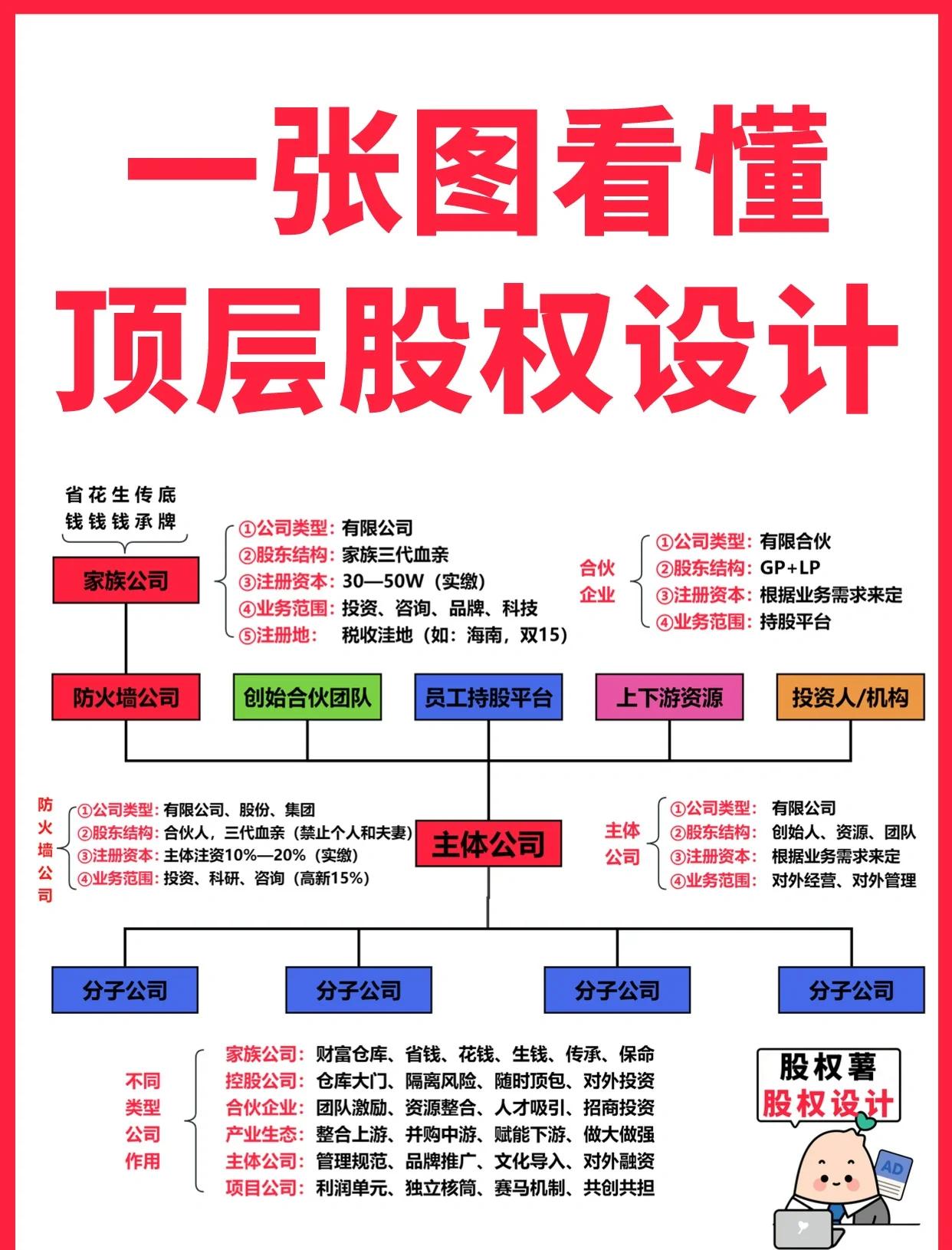 晋城市高回报股权架构设计(高回报投资与理财指南)